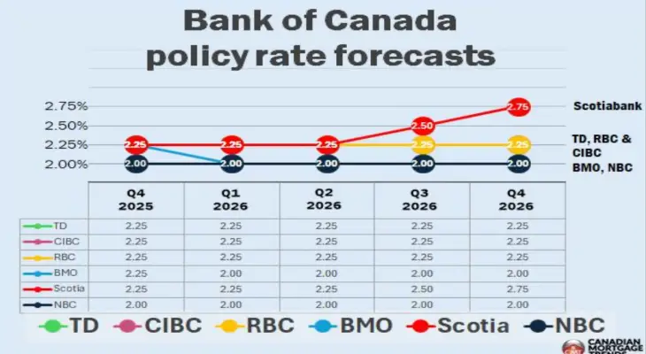 بنك كندا أمام قراره الأخير هذا العام وسط معطيات مربِكة… ومخاوف من تشديد السياسة النقدية في 2026